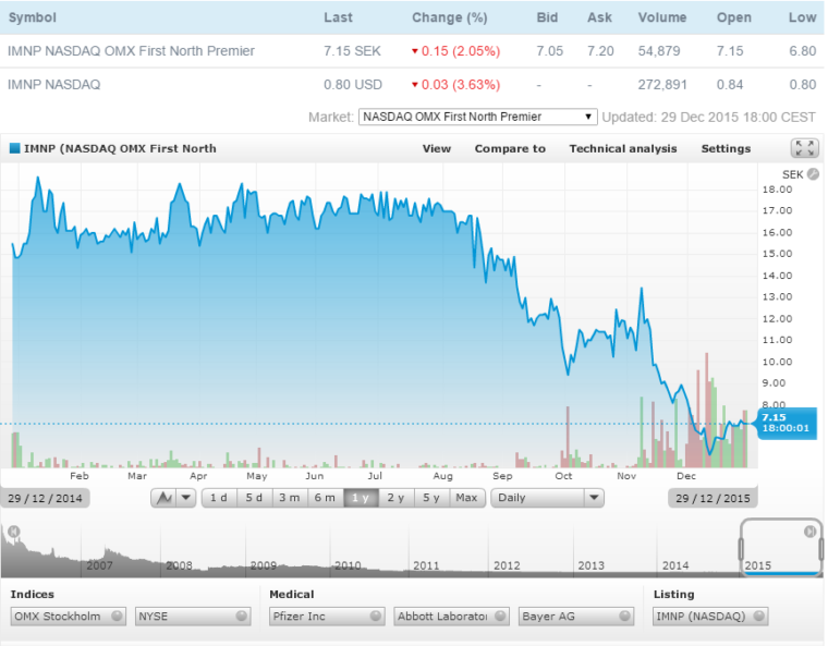 Price Chart