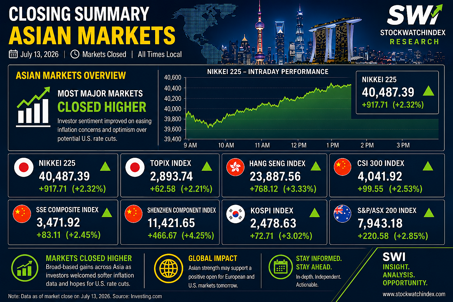 Morning Global Markets – Outlook Asian and European Market Performance JULY 13, 2026 Morning Global Markets – Outlook Asian and European Market Performance JULY 13, 2026