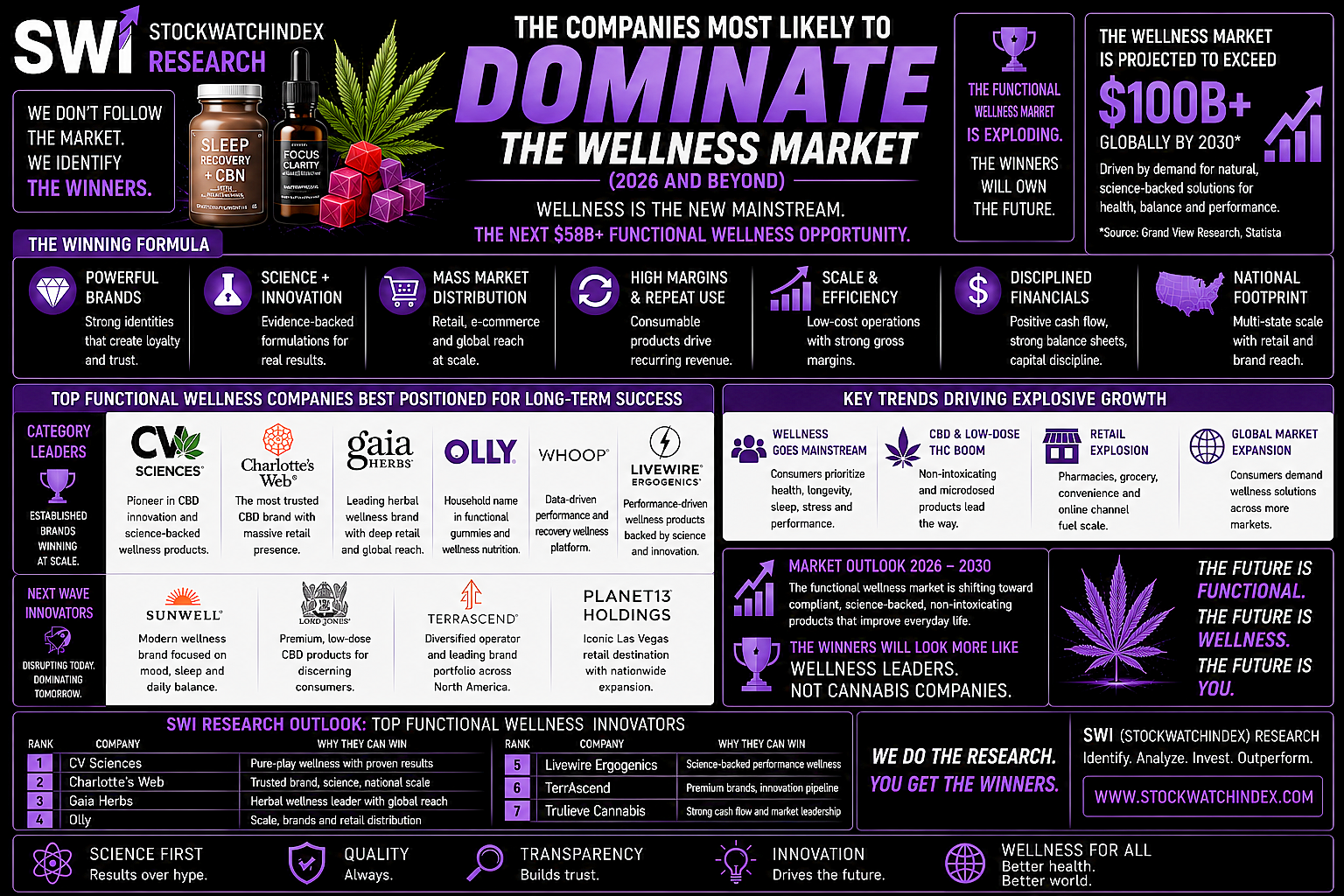 CANNABIS MARKET UPDATE JUNE 2026 – Companies expected to dominate the Wellness Market