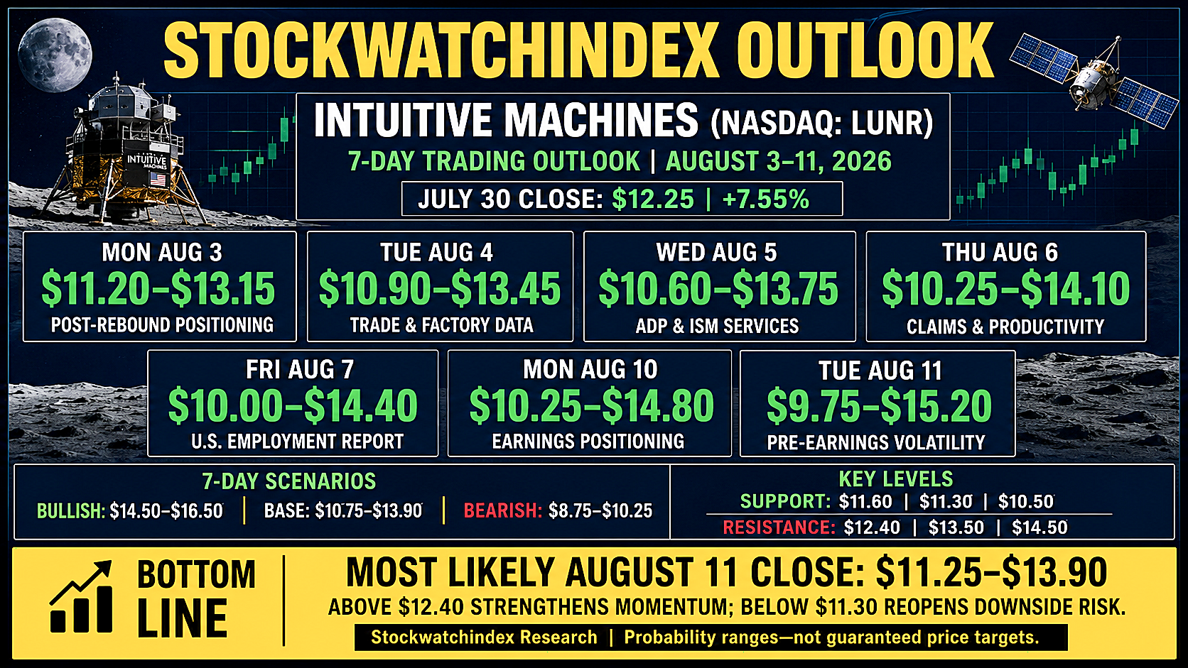 SWI Seven-Day Outlook: Intuitive Machines (NASDAQ: LUNR) SWI Seven-Day Outlook: Intuitive Machines (NASDAQ: LUNR)