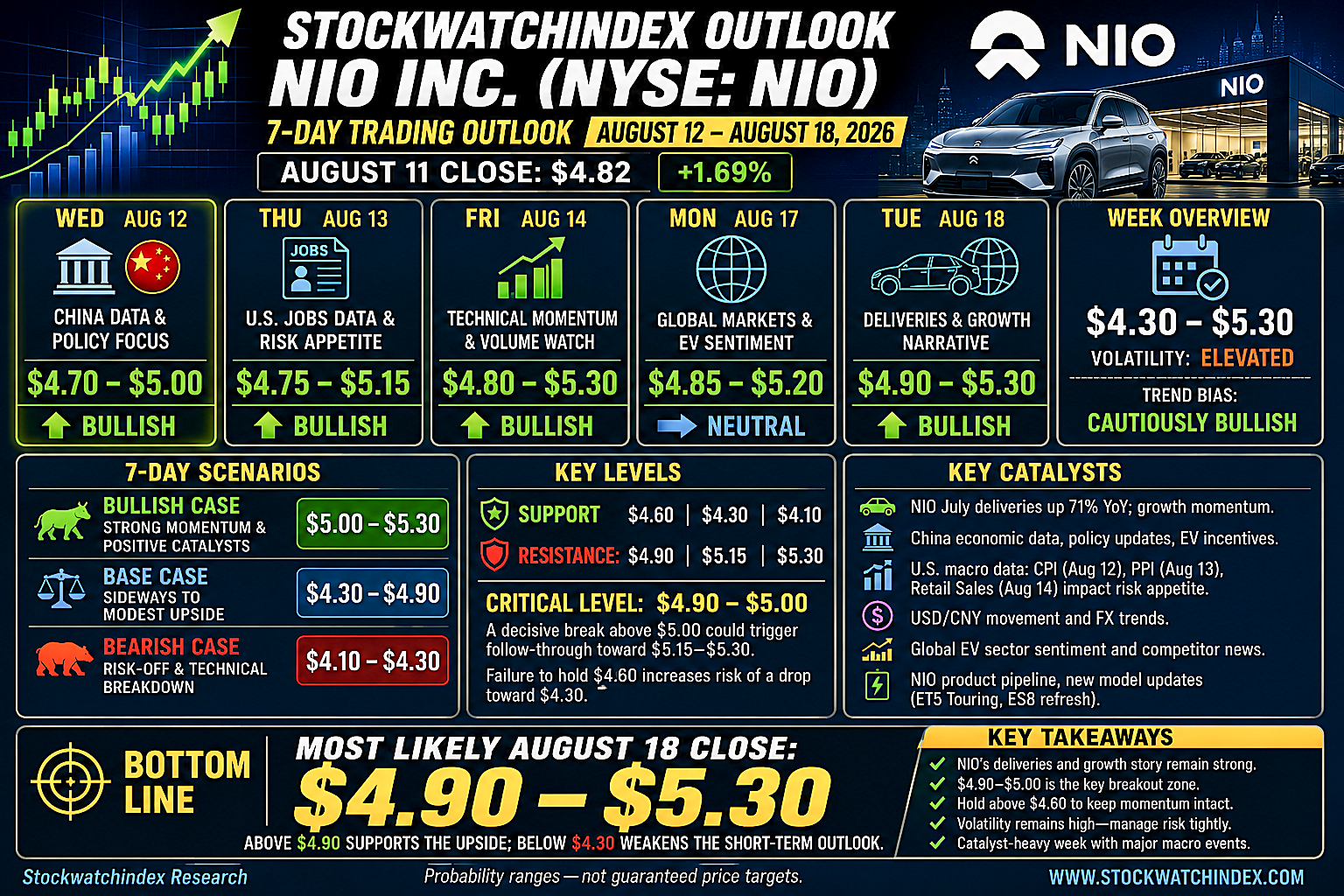 The NIO Seven-Day Outlook The NIO Seven-Day Outlook