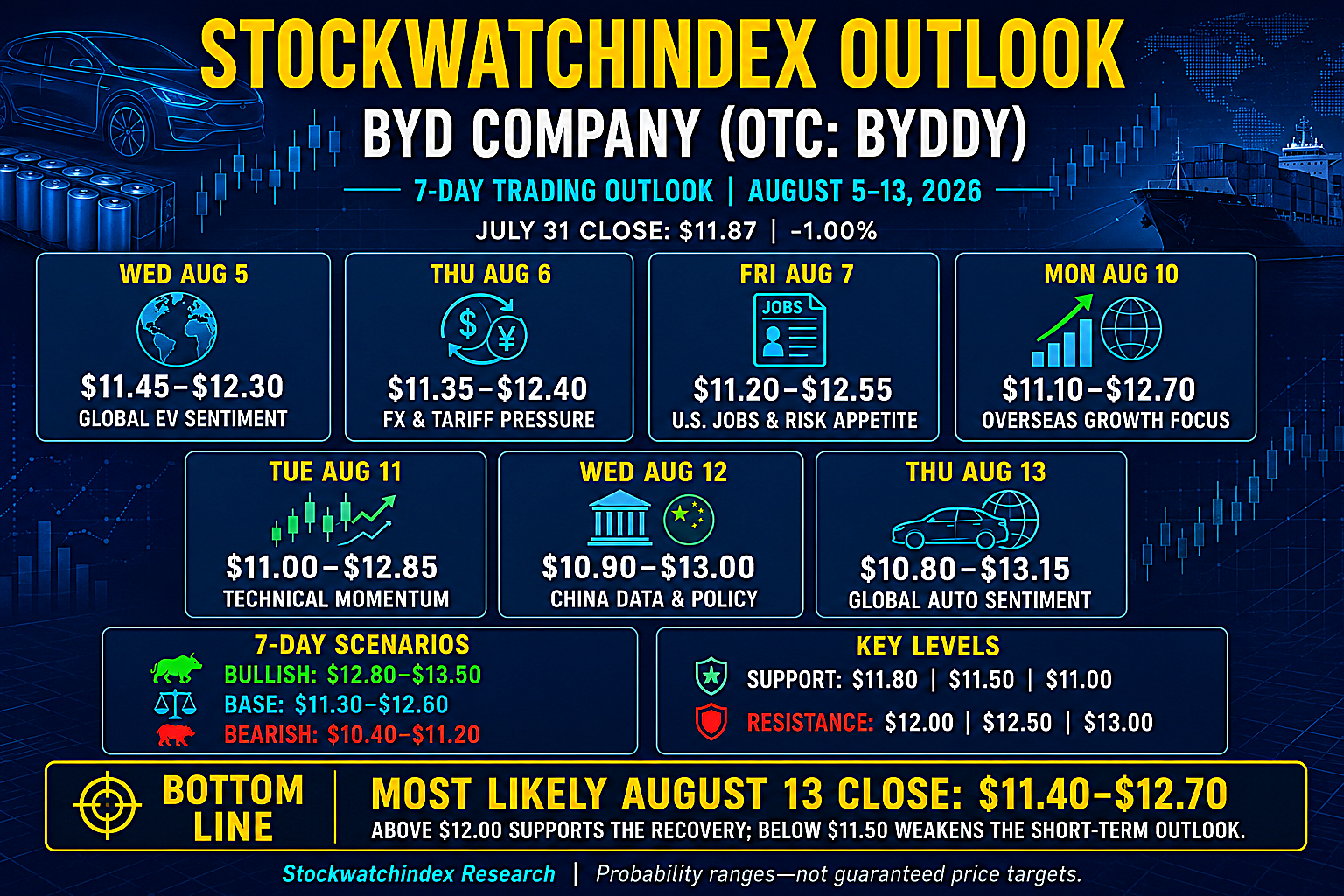 The BYD Seven-Day Outlook The BYD Seven-Day Outlook