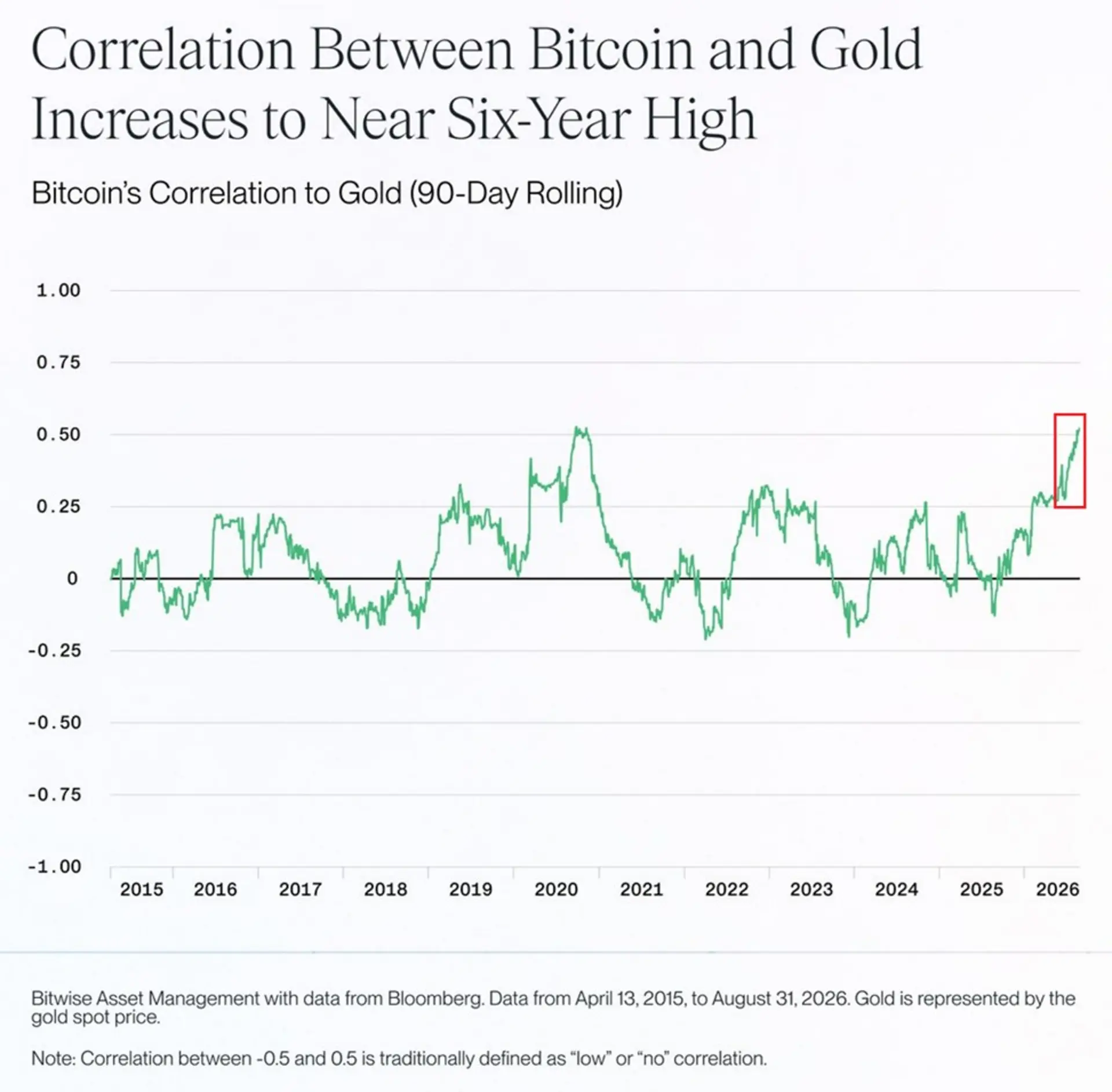 Bitcoin-Gold Correlation Climbs to Highest in Nearly Six Years, Overtaking Nasdaq