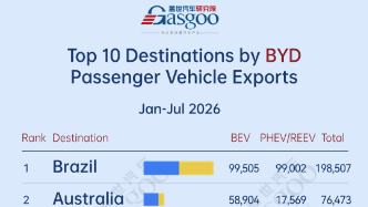 Top 10 destinations by BYD passenger vehicle exports (Jan.–Jul. 2026): Brazil leads with 1