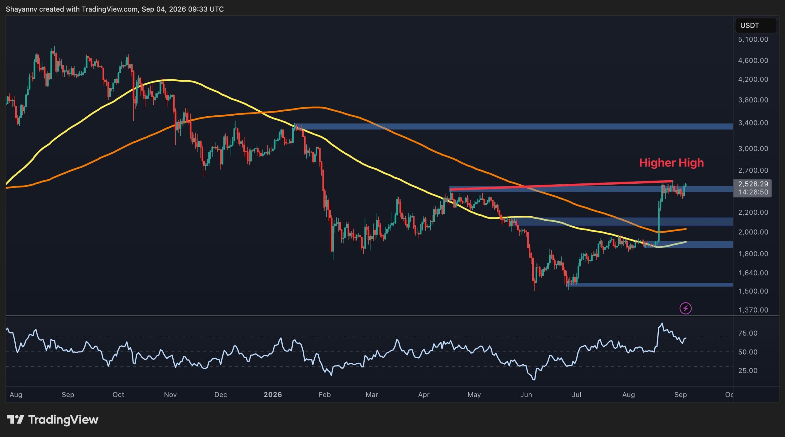 Ethereum Price Analysis: ETH Rejected at .5K Again Ethereum Price Analysis: ETH Rejected at .5K Again