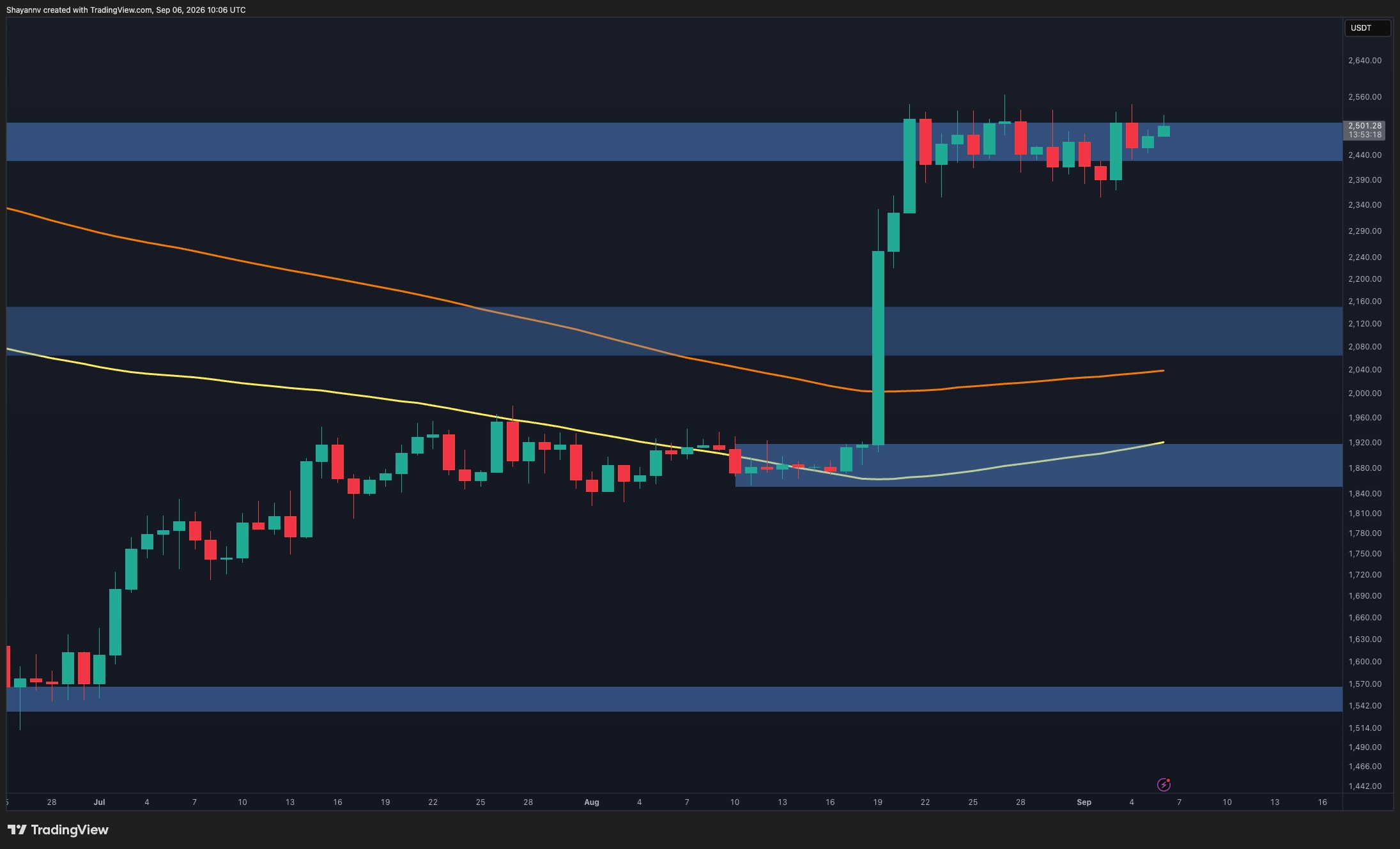 Ethereum Price Analysis: ETH Consolidates at .5K as Whale Participation Stalls Ethereum Price Analysis: ETH Consolidates at .5K as Whale Participation Stalls