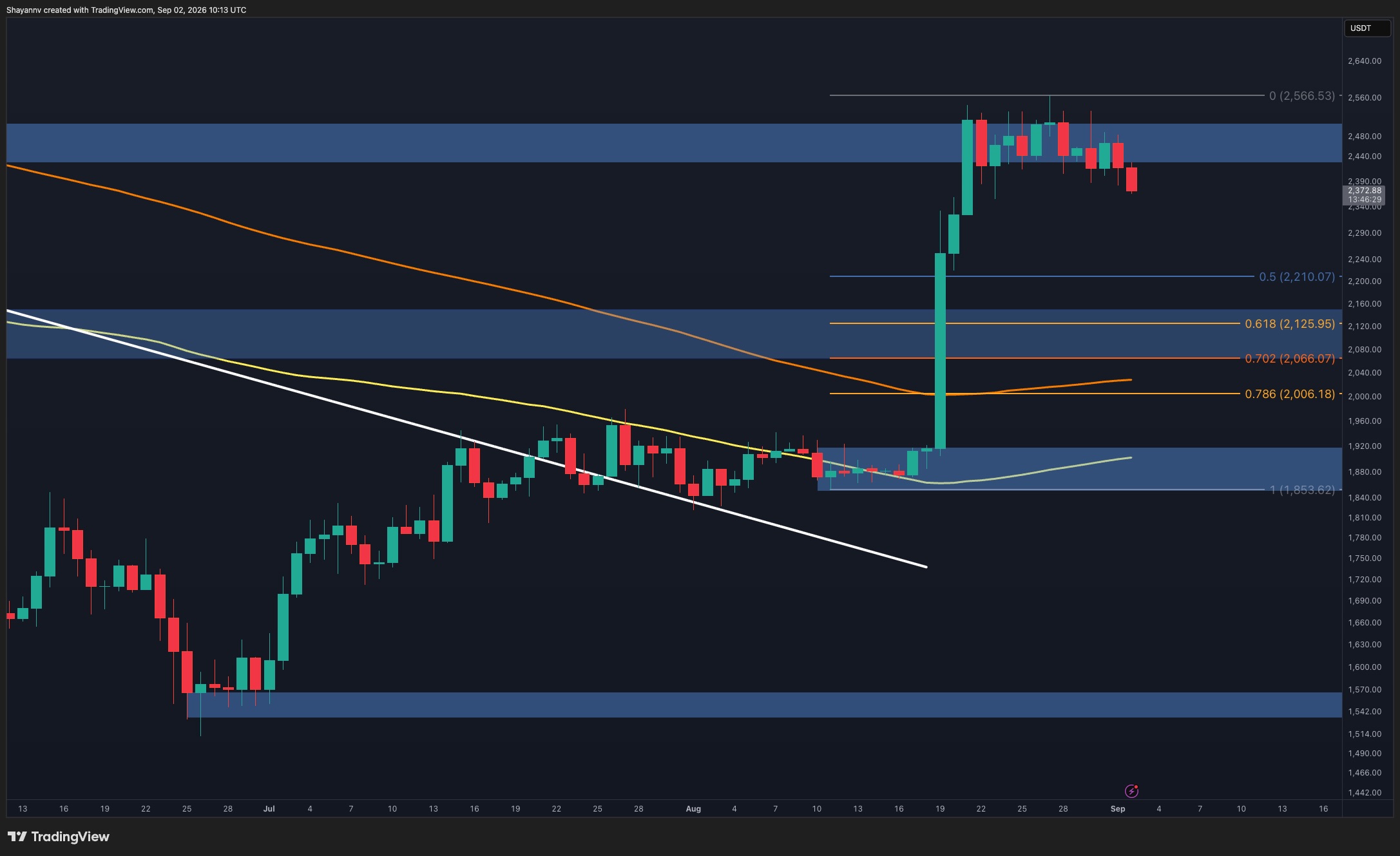 Ethereum Price Prediction: Will ETH Drop to K Next if Buyers Fail to Regain Control Soon? Ethereum Price Prediction: Will ETH Drop to K Next if Buyers Fail to Regain Control Soon?