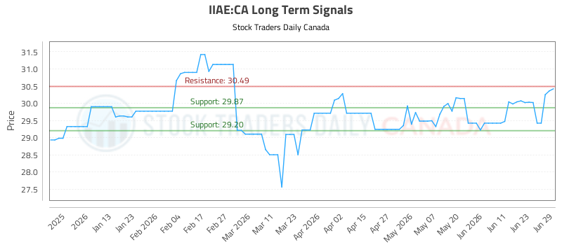 (IIAE) Stock Market Analysis
