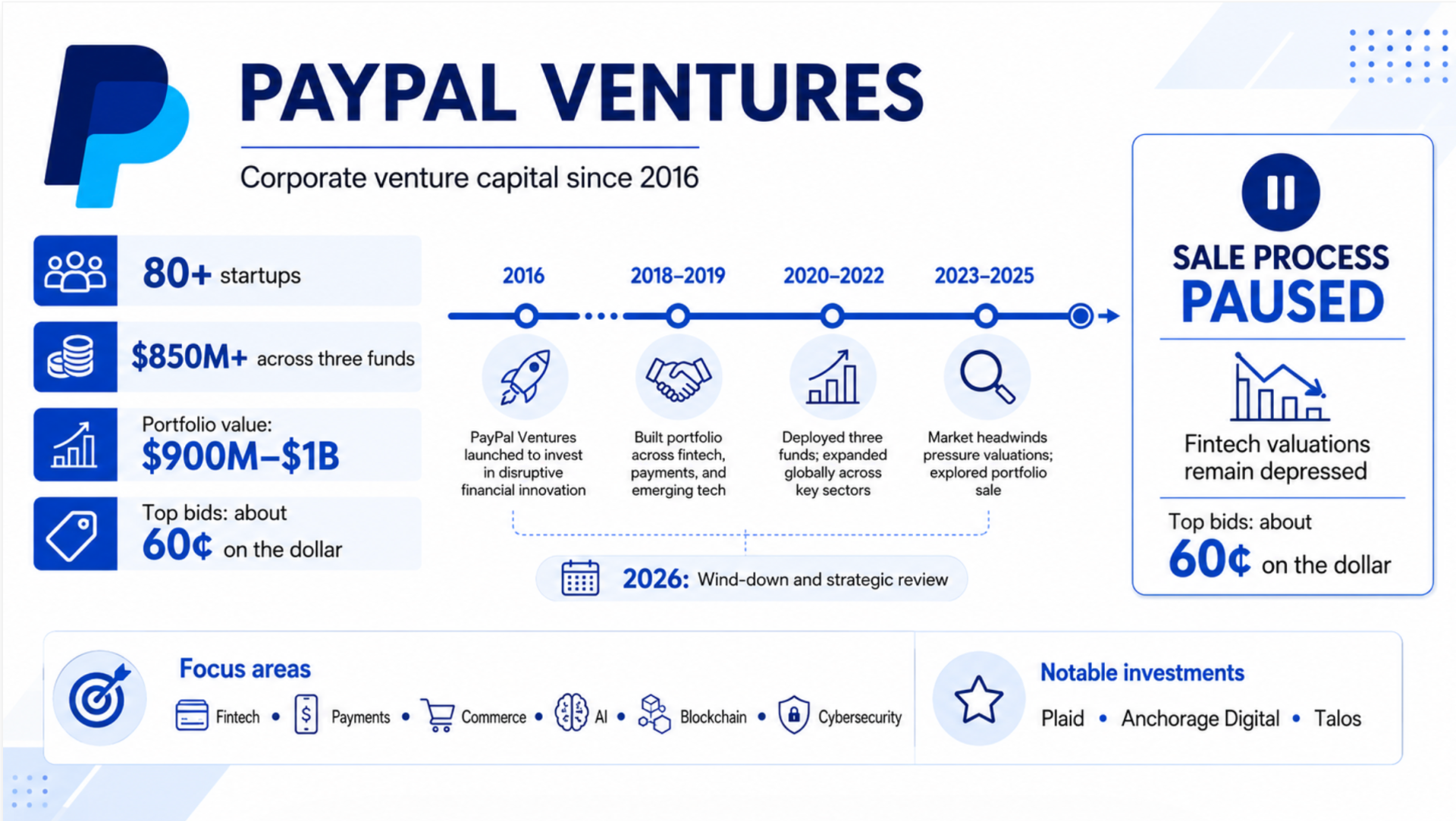 PayPal Shelves Venture Portfolio Sale After Bids Fall Short