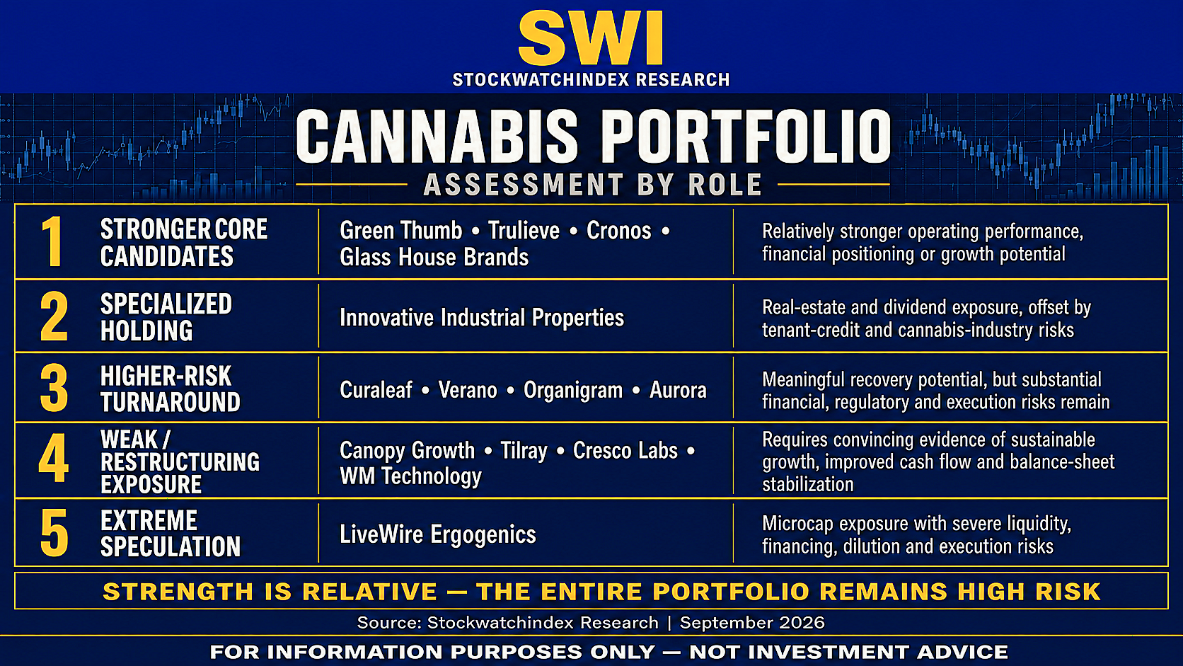 SWI CANNABIS PORTFOLIO UPDATE AUGUST 2026 – One Long-term Winner SWI CANNABIS PORTFOLIO UPDATE AUGUST 2026 – One Long-term Winner