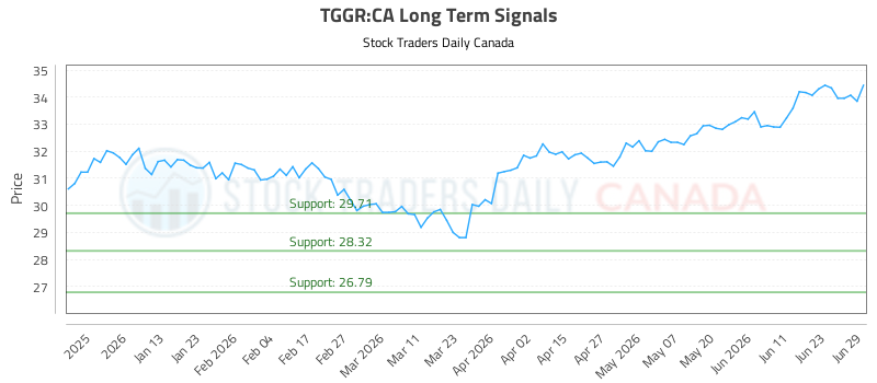(TGGR) Equity Market Report