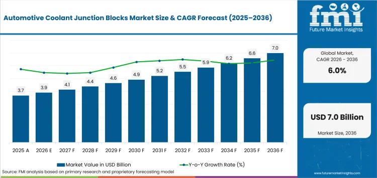 Global Automotive Coolant Junction Blocks Market — Analysis of Key Trends, Regional Growth Global Automotive Coolant Junction Blocks Market — Analysis of Key Trends, Regional Growth