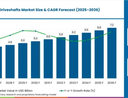 Global Automotive Hollow Driveshafts Market — Analysis of Key Trends, Regional Growth, Top