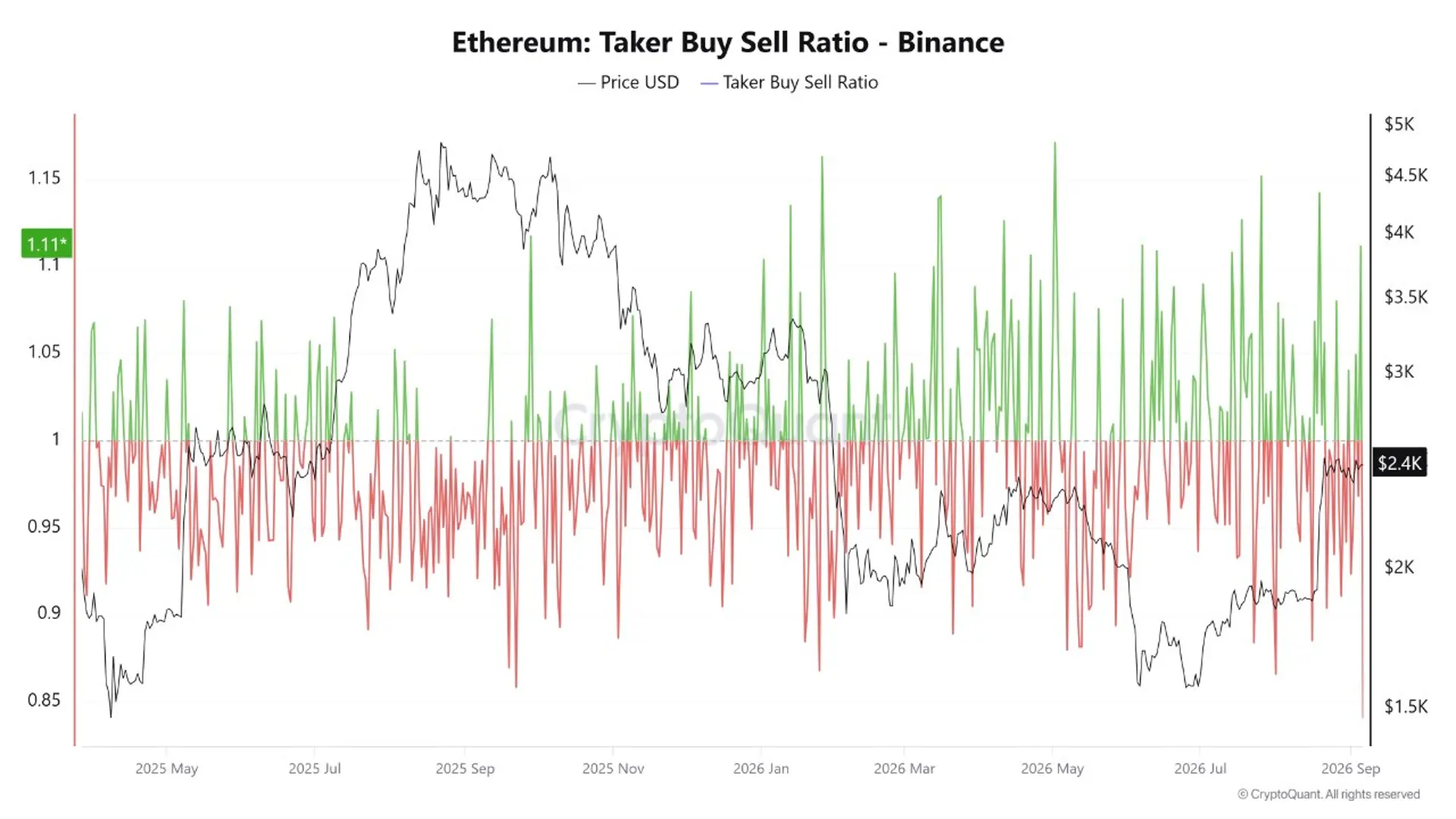 Analysis: Ethereum Buying Strength Returns; Upside Momentum May Build if Taker Ratio Holds Above 1 Analysis: Ethereum Buying Strength Returns; Upside Momentum May Build if Taker Ratio Holds Above 1