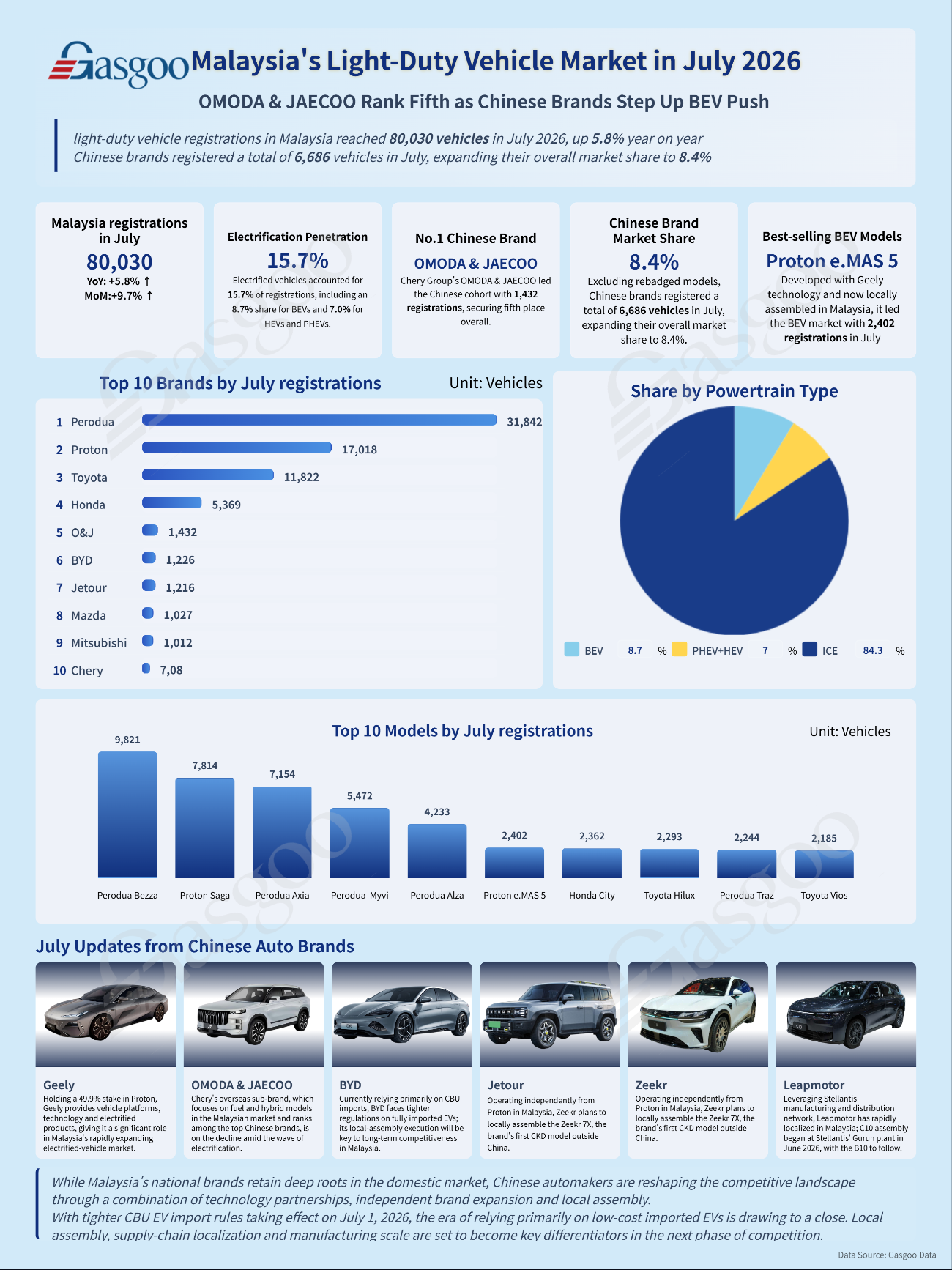 Malaysia’s Light-Duty Vehicle Market in July 2026: OMODA & JAECOO Rank Fifth as Chinese Br Malaysia’s Light-Duty Vehicle Market in July 2026: OMODA & JAECOO Rank Fifth as Chinese Br