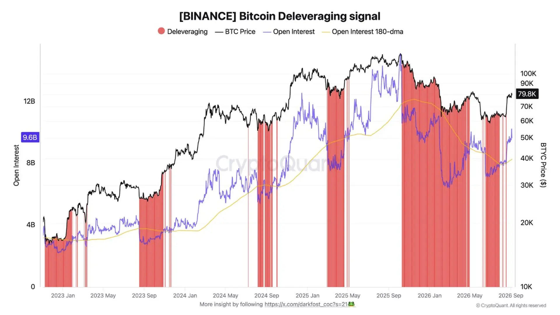 [Analysis] Bitcoin Sees Sharpest Deleveraging Since 2023, but Leverage Remains High