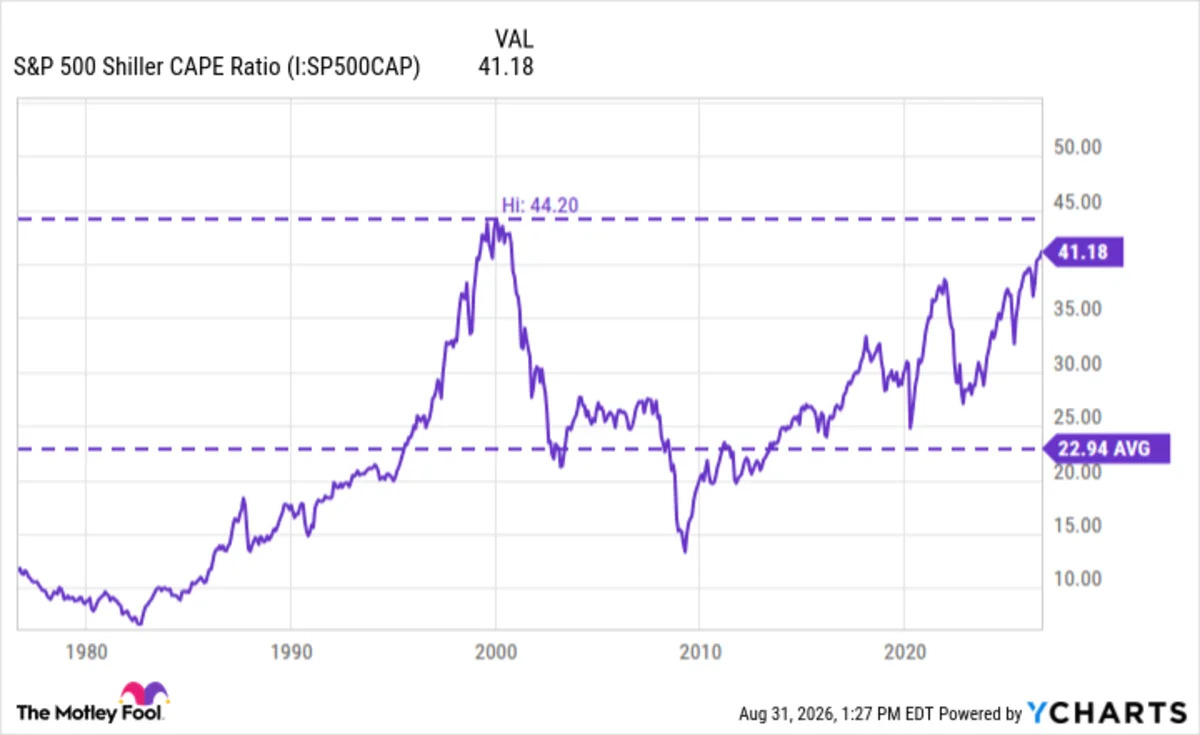 The Stock Market Is Historically Expensive Right Now. Here’s Why I’m Still Investing.