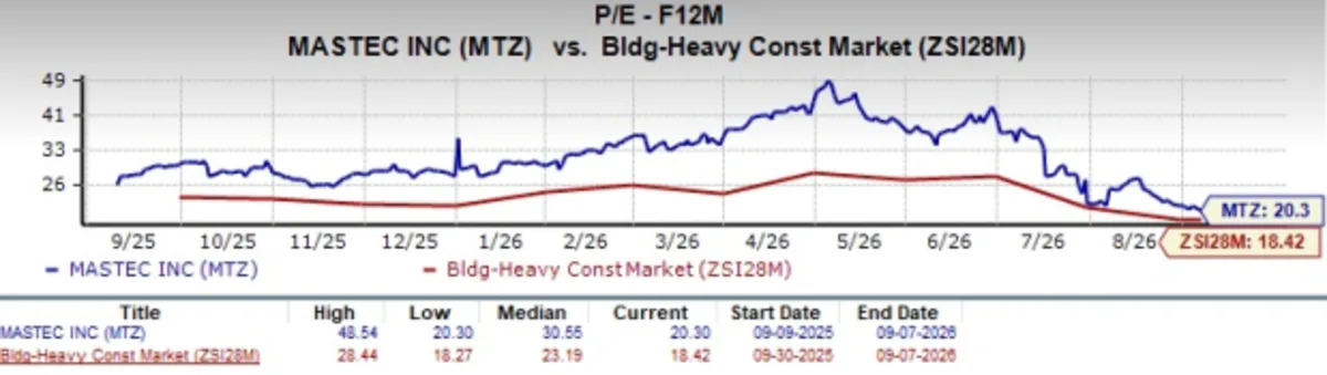 MasTec Trades at a Premium: Should Investors Buy the Stock or Fold? MasTec Trades at a Premium: Should Investors Buy the Stock or Fold?