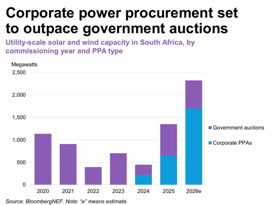 Corporate Buyers to Support 73% of 2.3 GW New Renewables in South Africa: Study Corporate Buyers to Support 73% of 2.3 GW New Renewables in South Africa: Study
